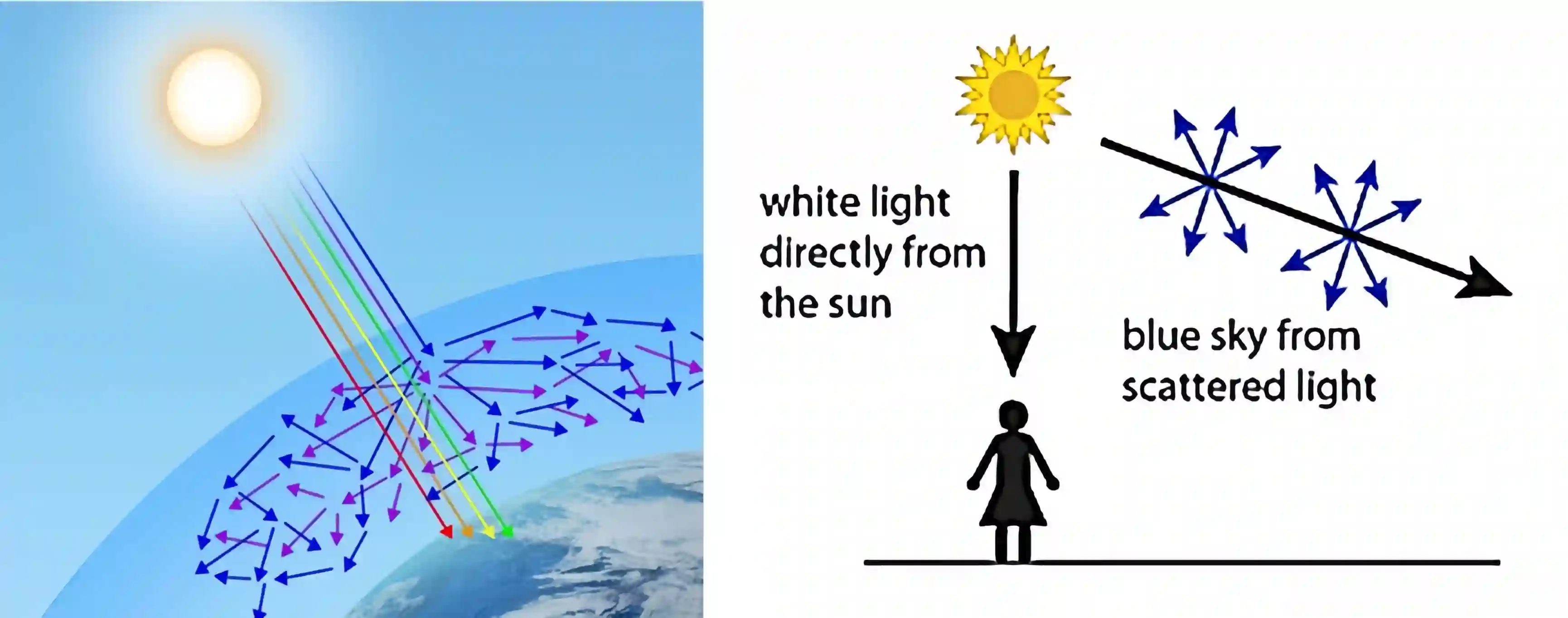 Rayleigh scattering diagram showing sunlight wavelength scattering to create blue sky