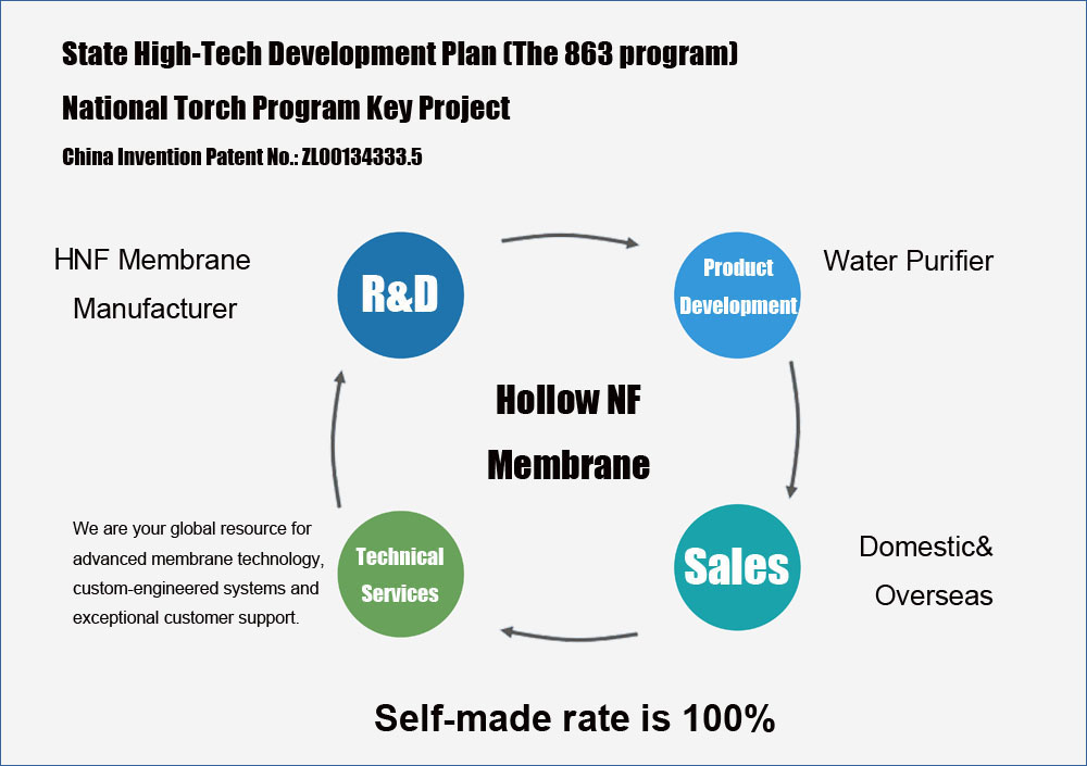hnf, hollow nf membrane, water purifier, water filter