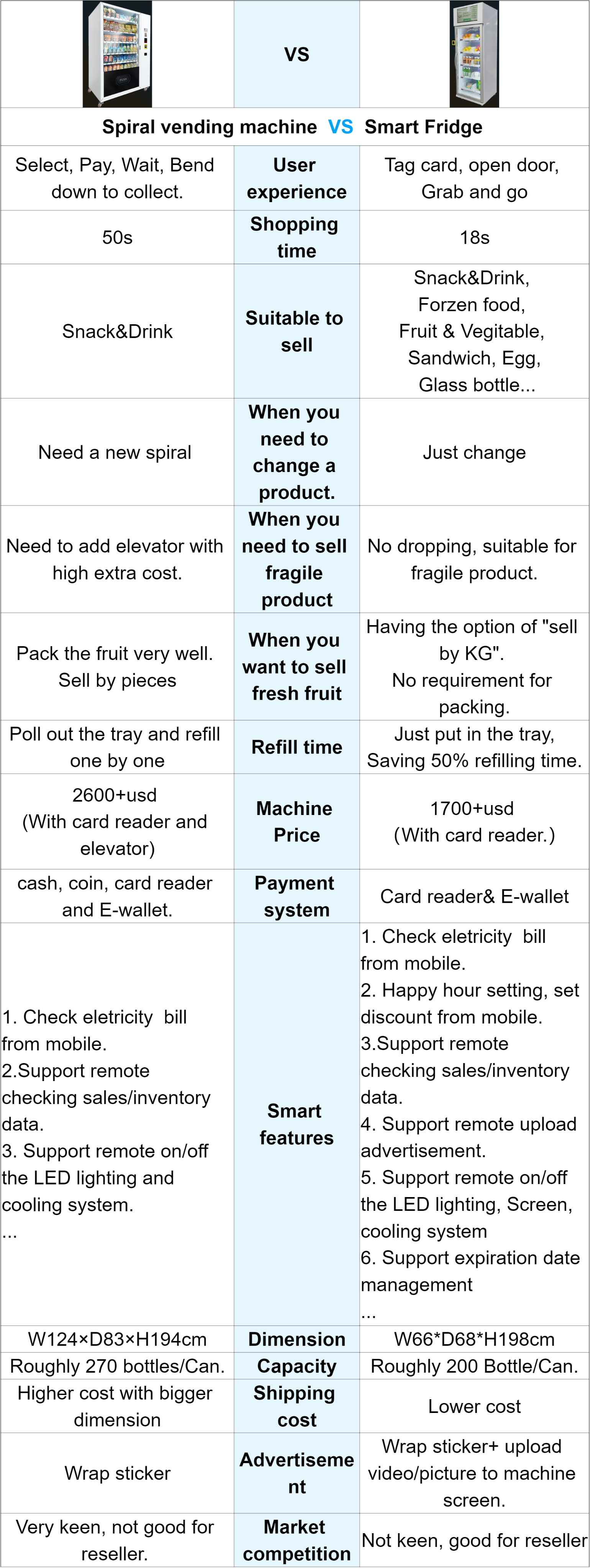 Why smart fridge vending machine is better then spiral vending machine
