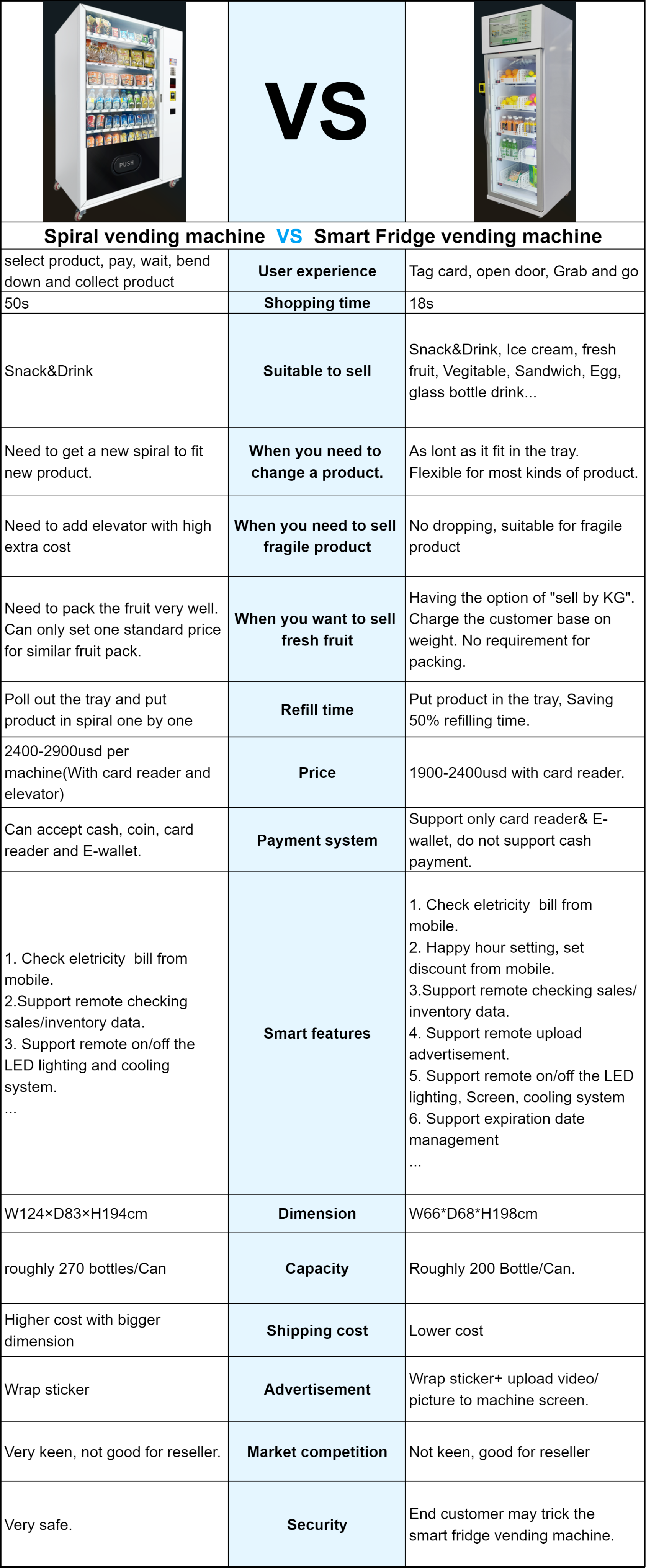 Why we should choose smart fridge other then traditional venidng machine