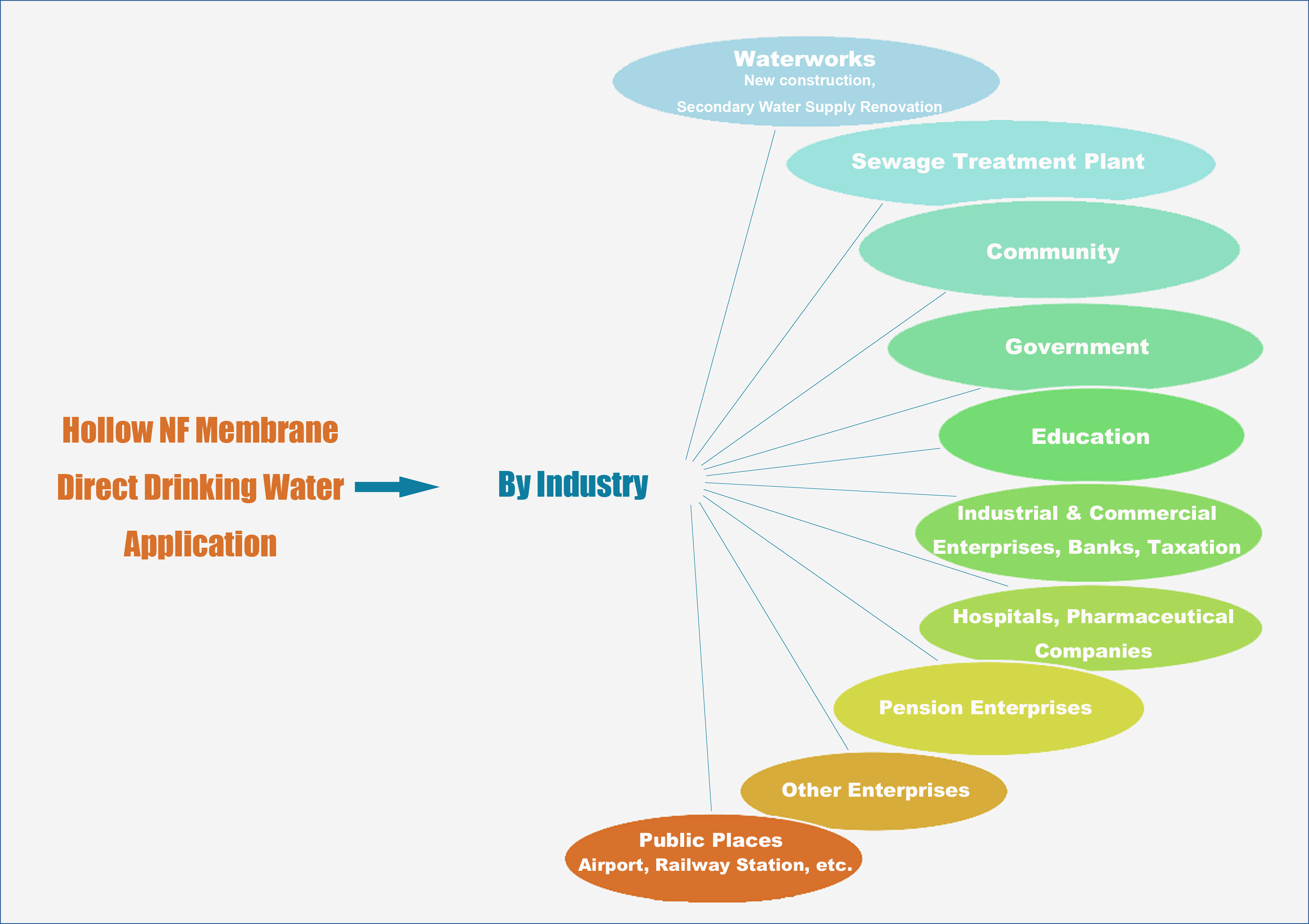 hollow nf membrane, water purifier, hollow fiber membrane, non uf non ro membrane