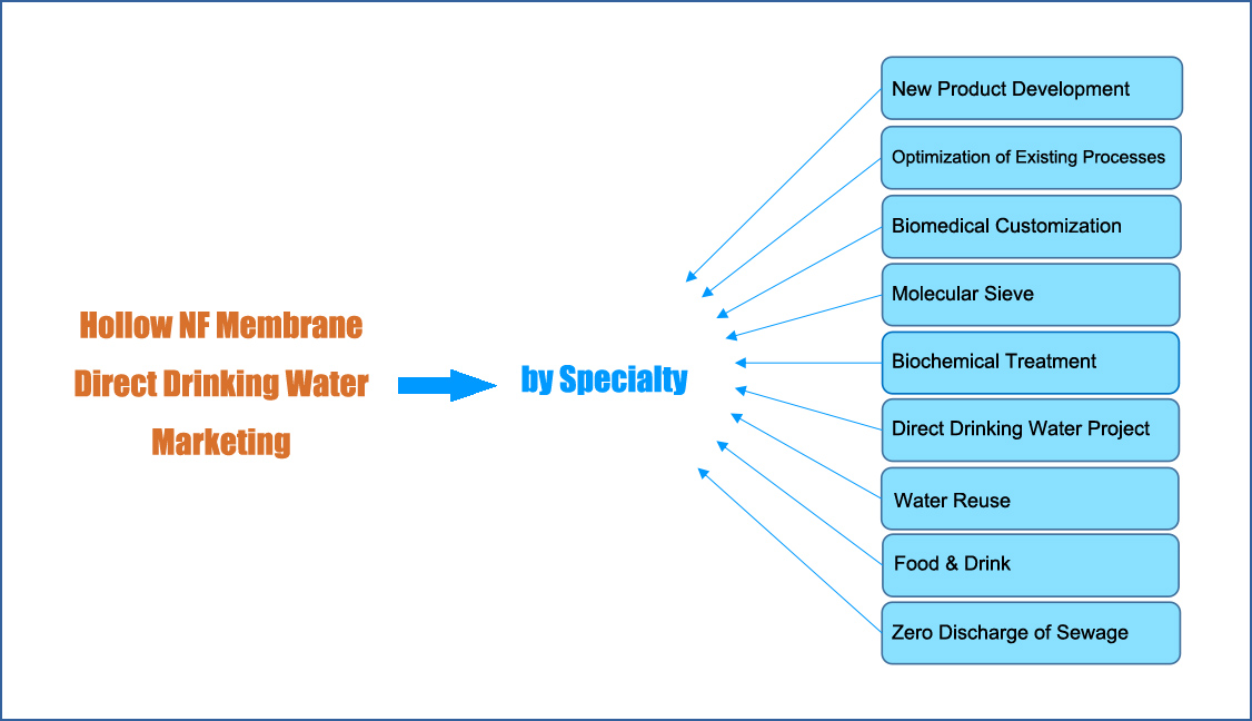 hollow nf membrane, water purifier, hollow fiber membrane, non uf non ro membrane