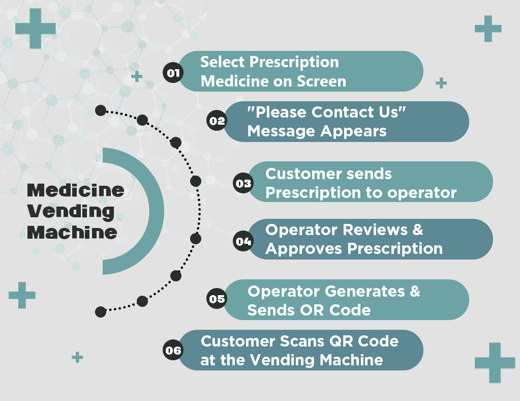 medicine vending machine process