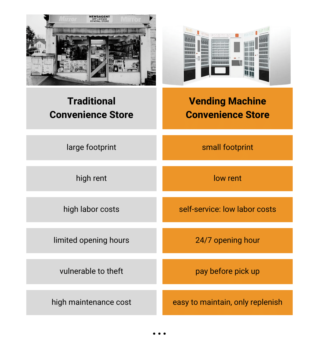 pros and cons between traditional convenience store and vending machine convenience store