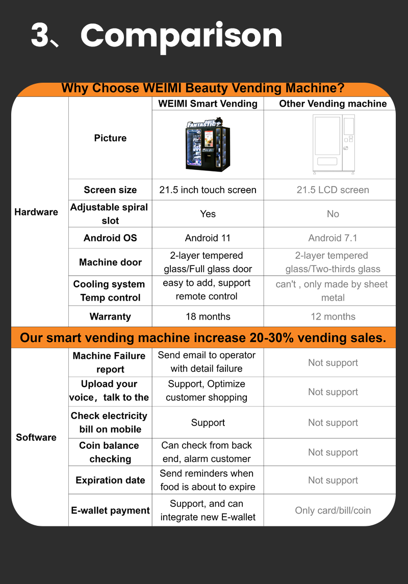 Cosmetic Mystery Box Vending Machine with Elevator and Lockers WEIMI vending machine compared with other vending machines