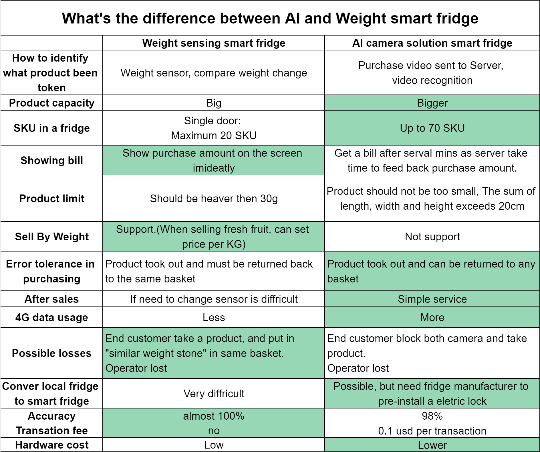 Weight Sensing Smart Fridge Vs Ai Smart Fridge