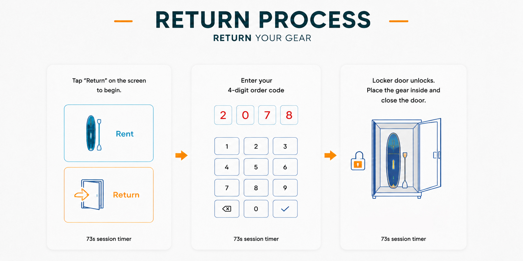 The return process of our SUP vending machine