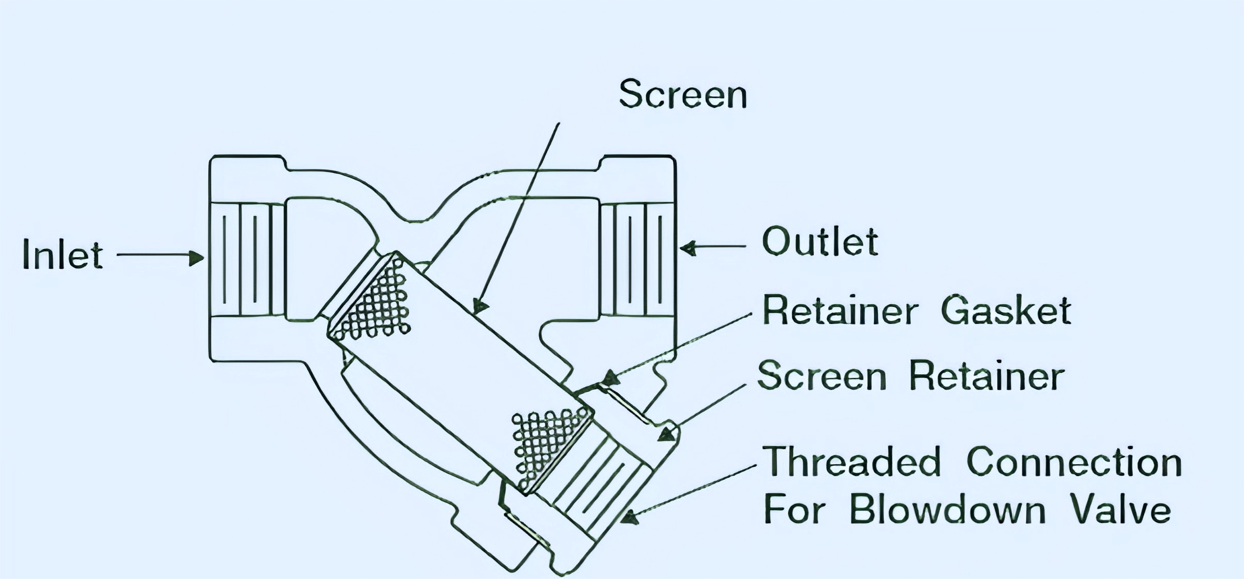 Understanding the Various Types of strainers in the Pipeline - SJ