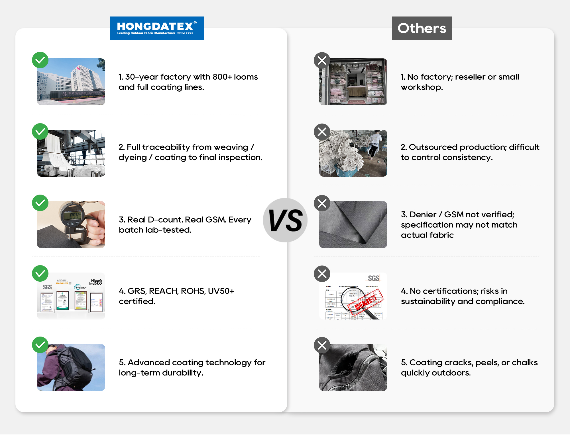 Comparison between HongdaTEX and other suppliers, highlighting HongdaTEX’s 30 years of experience, in-house manufacturing capabilities, full traceability, lab-tested GSM, and certifications (GRS, REACH, ROHS, UV50+). In contrast, others lack factory control, certifications, and consistent quality assurance.